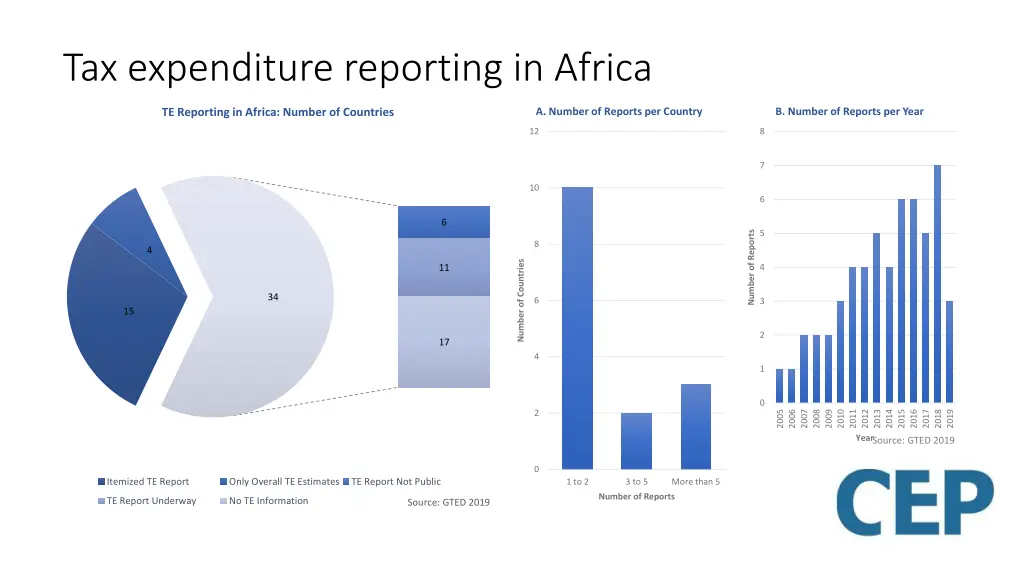 tax expenditure reporting in africa