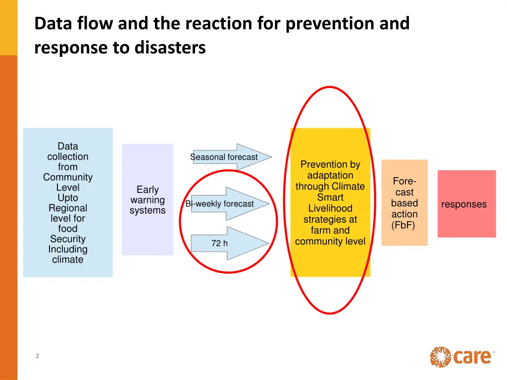 data flow and the reaction for prevention