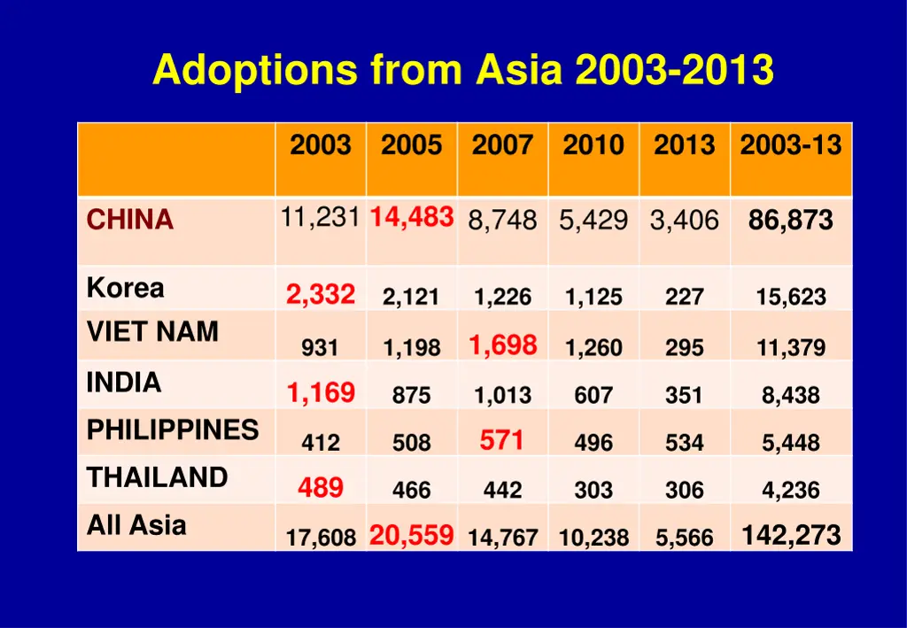 adoptions from asia 2003 2013