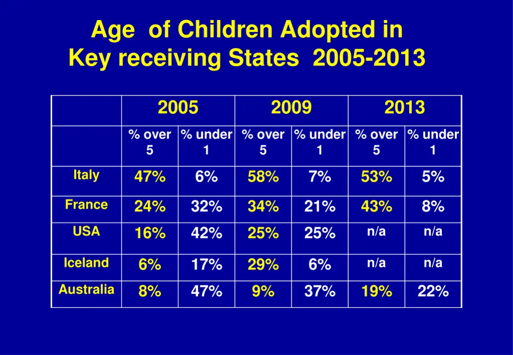 age of children adopted in key receiving states