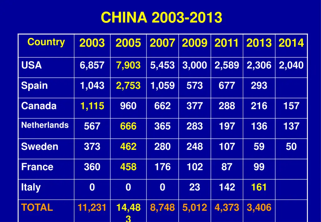 china 2003 2013