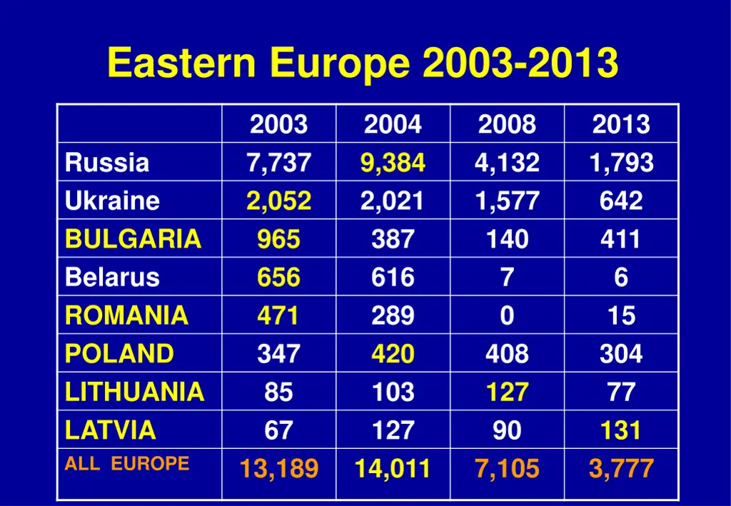 eastern europe 2003 2013