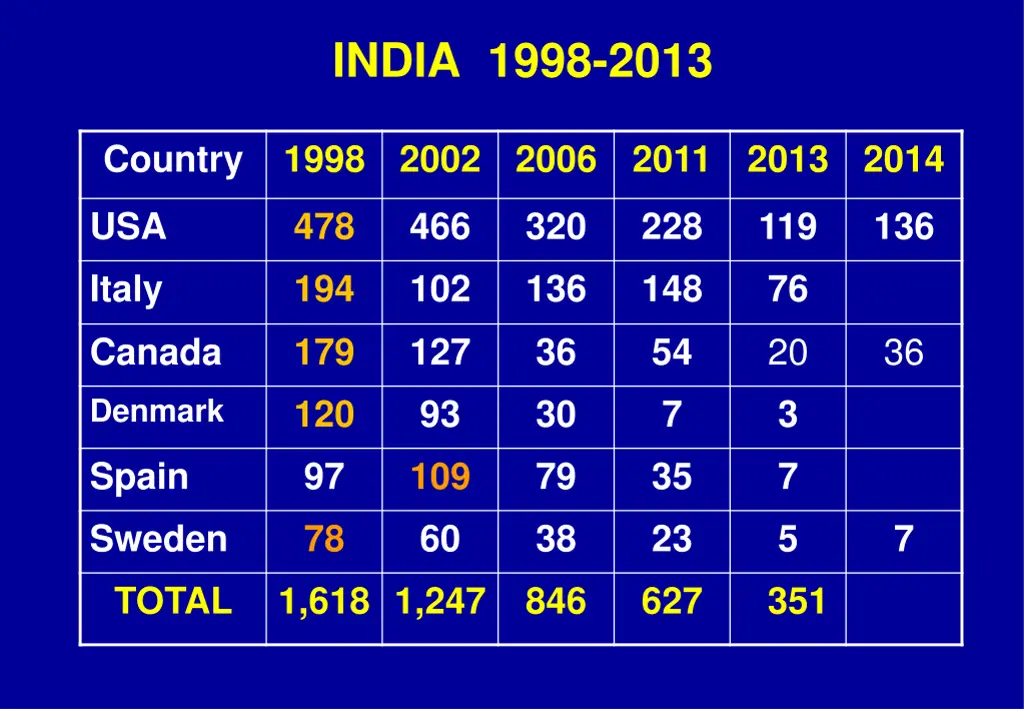 india 1998 2013