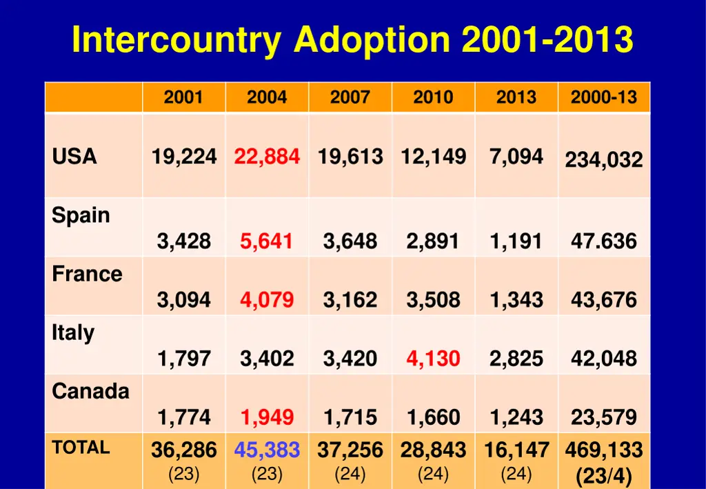 intercountry adoption 2001 2013