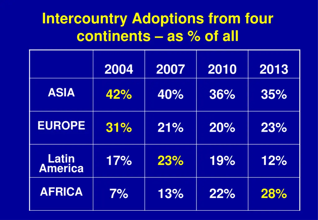 intercountry adoptions from four continents