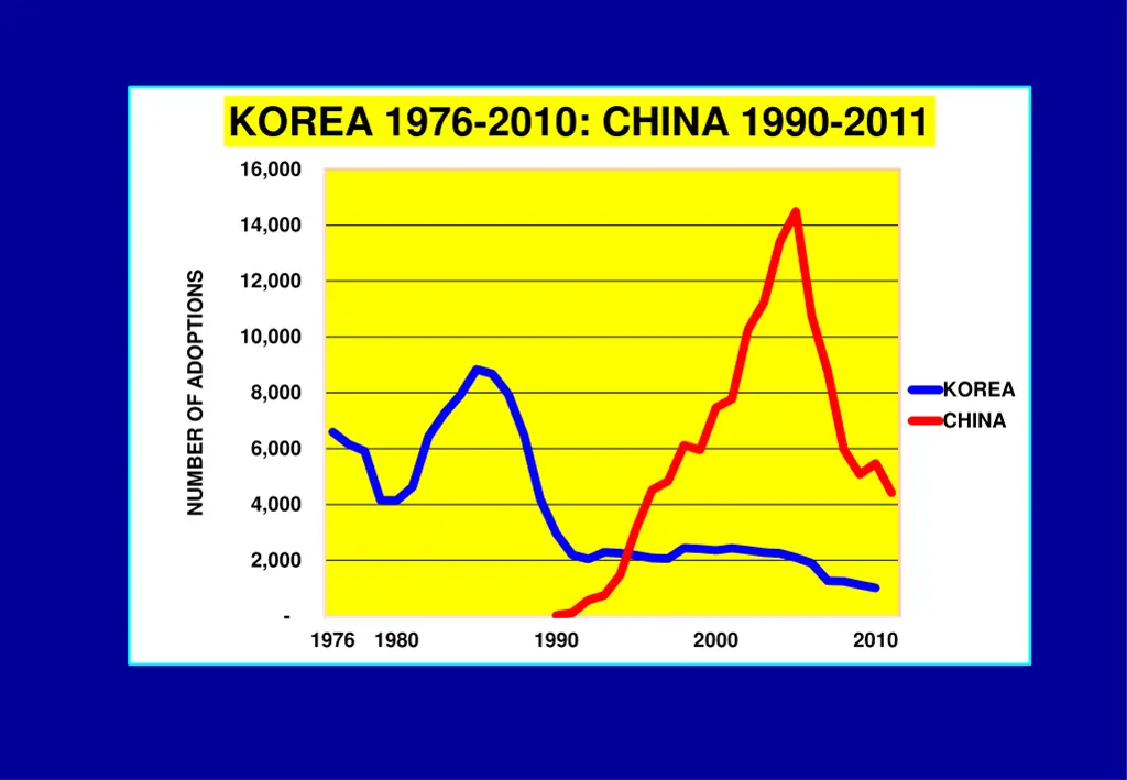 korea 1976 2010 china 1990 2011