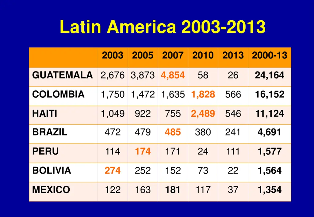 latin america 2003 2013
