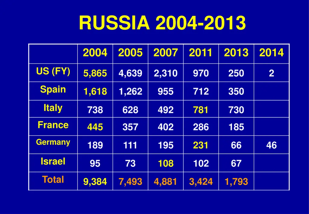 russia 2004 2013