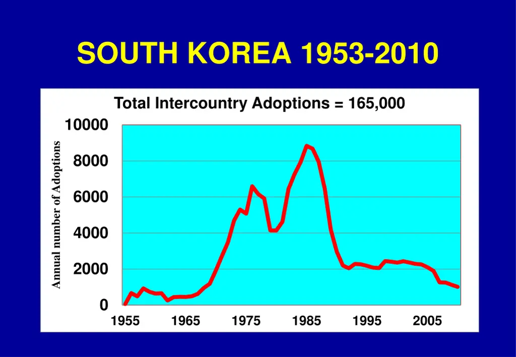 south korea 1953 2010