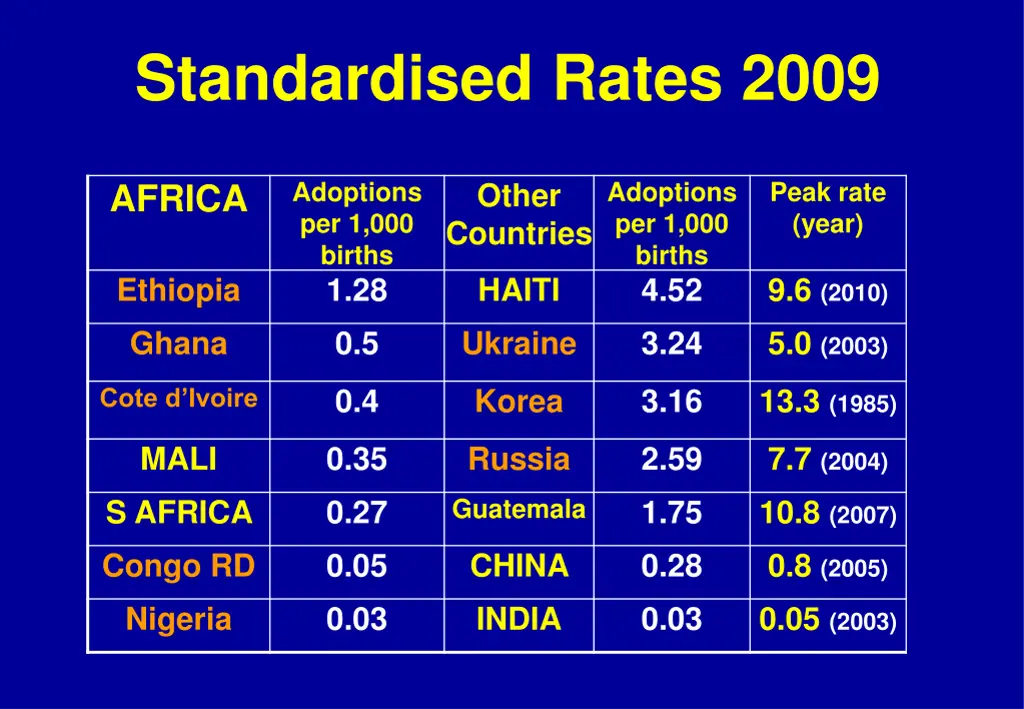 standardised rates 2009