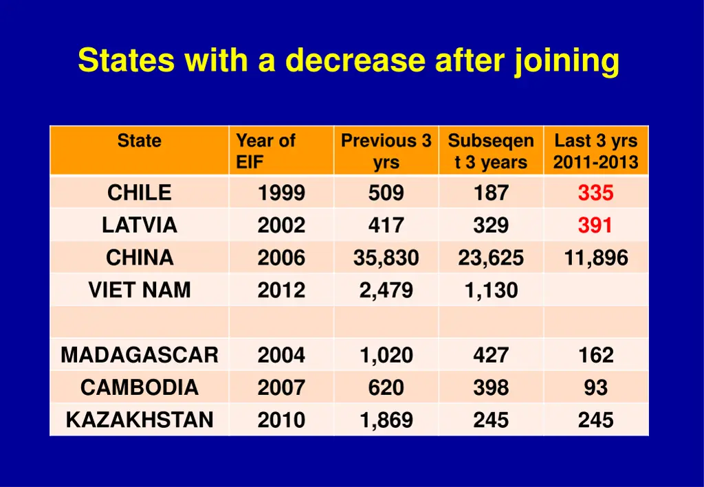 states with a decrease after joining