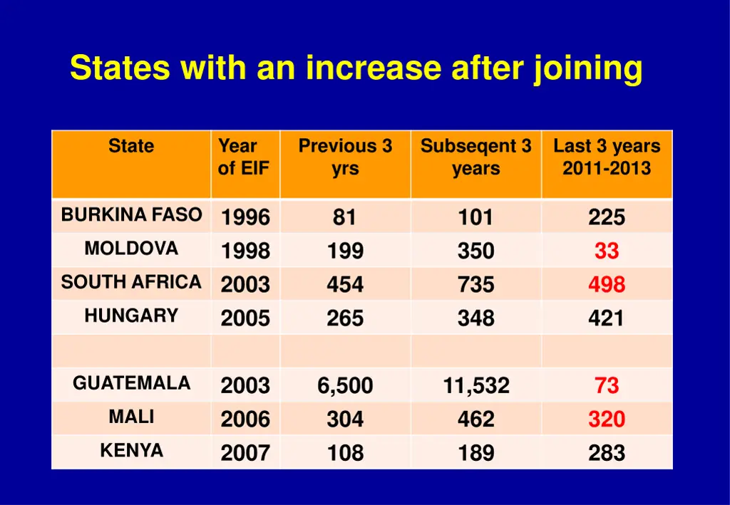states with an increase after joining