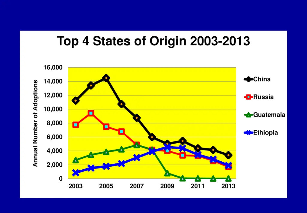 top 4 states of origin 2003 2013