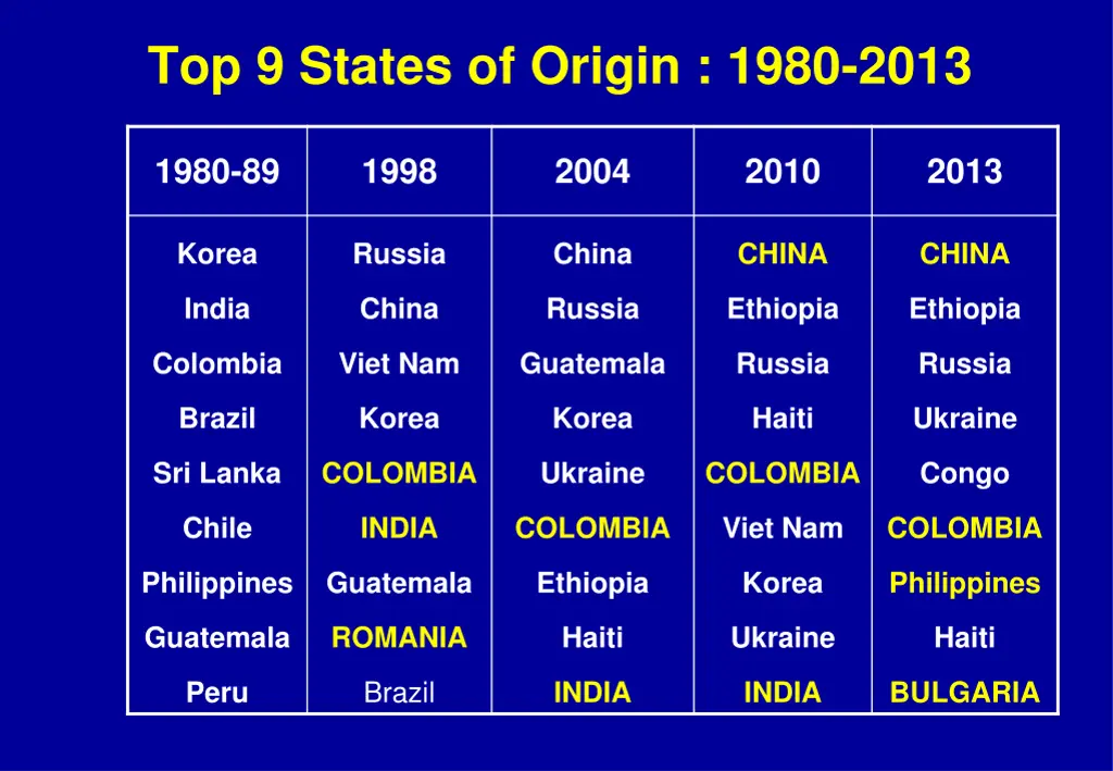 top 9 states of origin 1980 2013