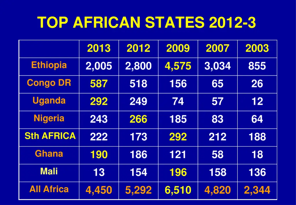 top african states 2012 3