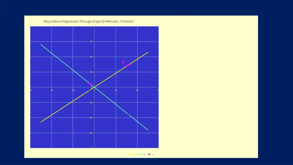maya moore regression through origin x minutes