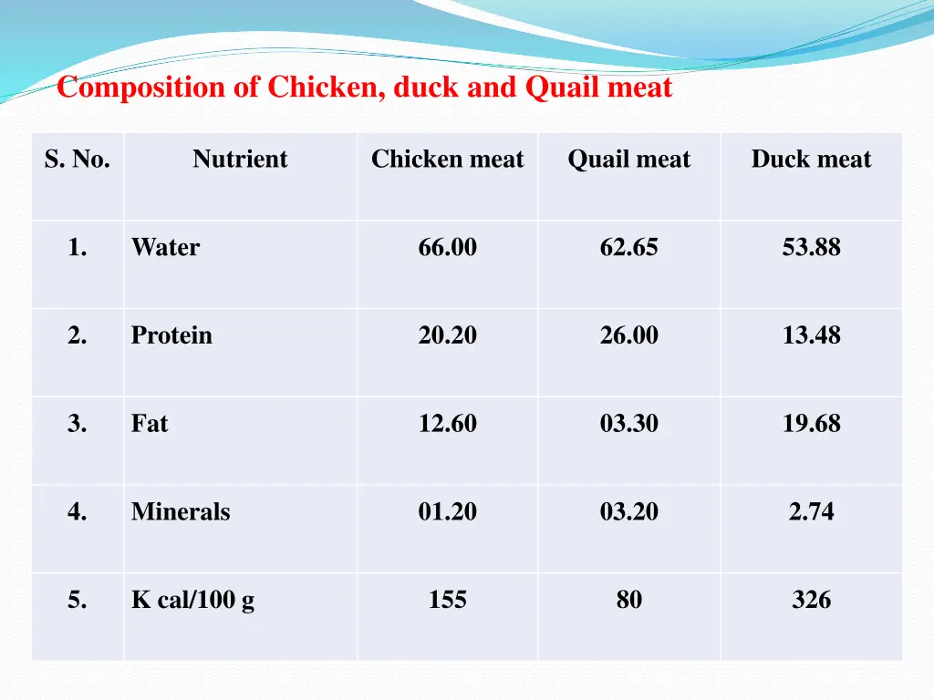 composition of chicken duck and quail meat