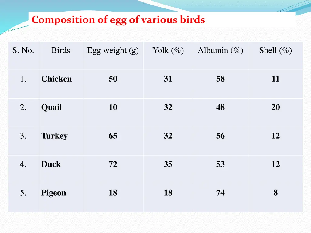 composition of egg of various birds