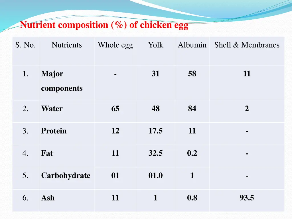 nutrient composition of chicken egg