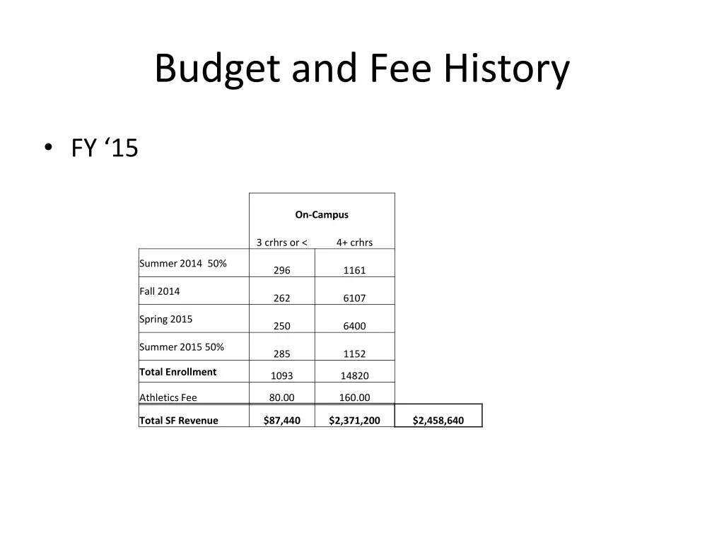 budget and fee history 2