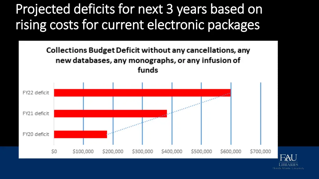 projected deficits for next 3 years based