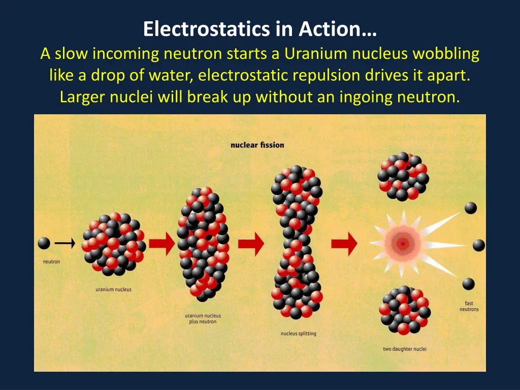 electrostatics in action a slow incoming neutron