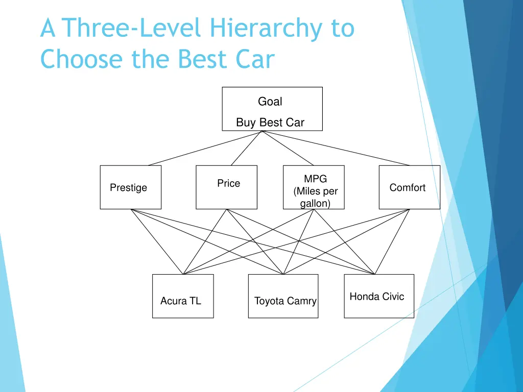 a three level hierarchy to choose the best car