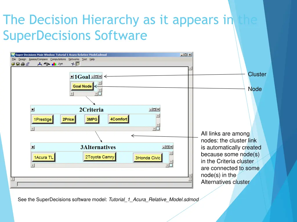 the decision hierarchy as it appears