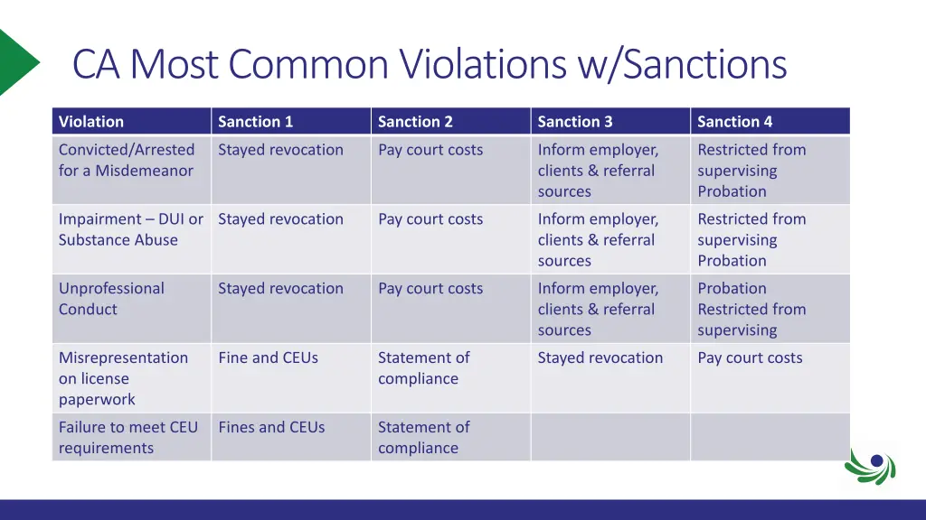 ca most common violations w sanctions