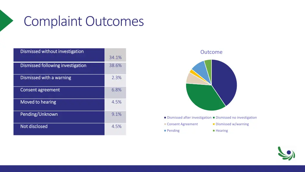 complaint outcomes