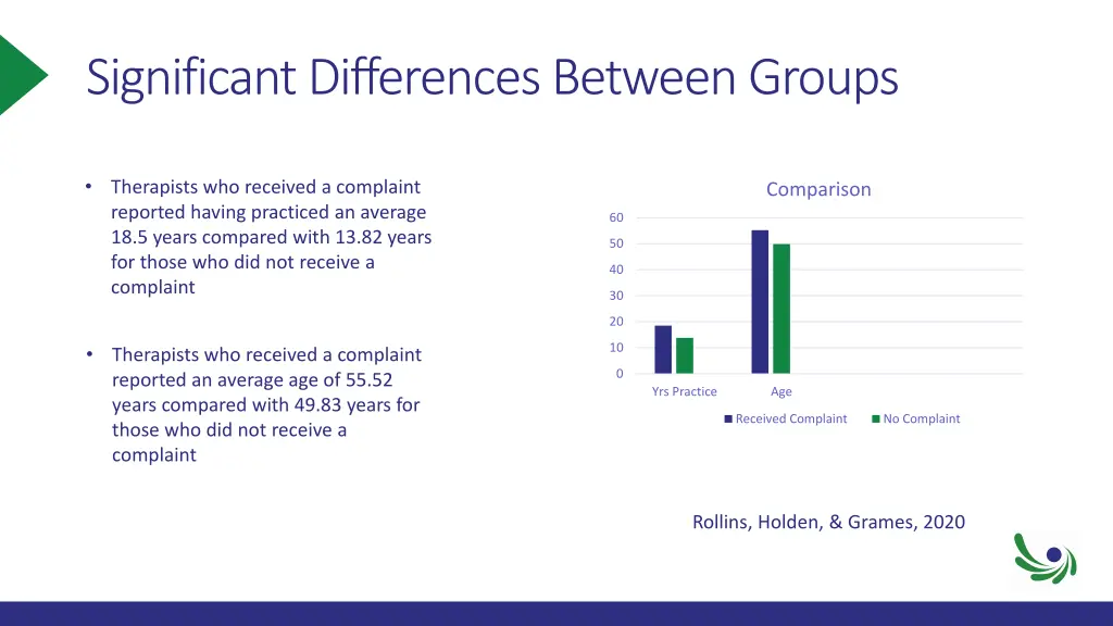 significant differences between groups