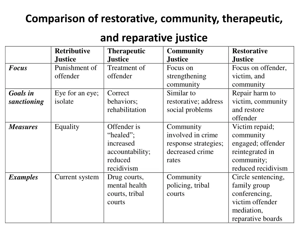 comparison of restorative community therapeutic