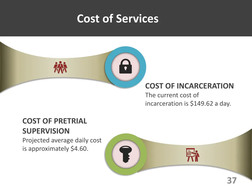 cost of services