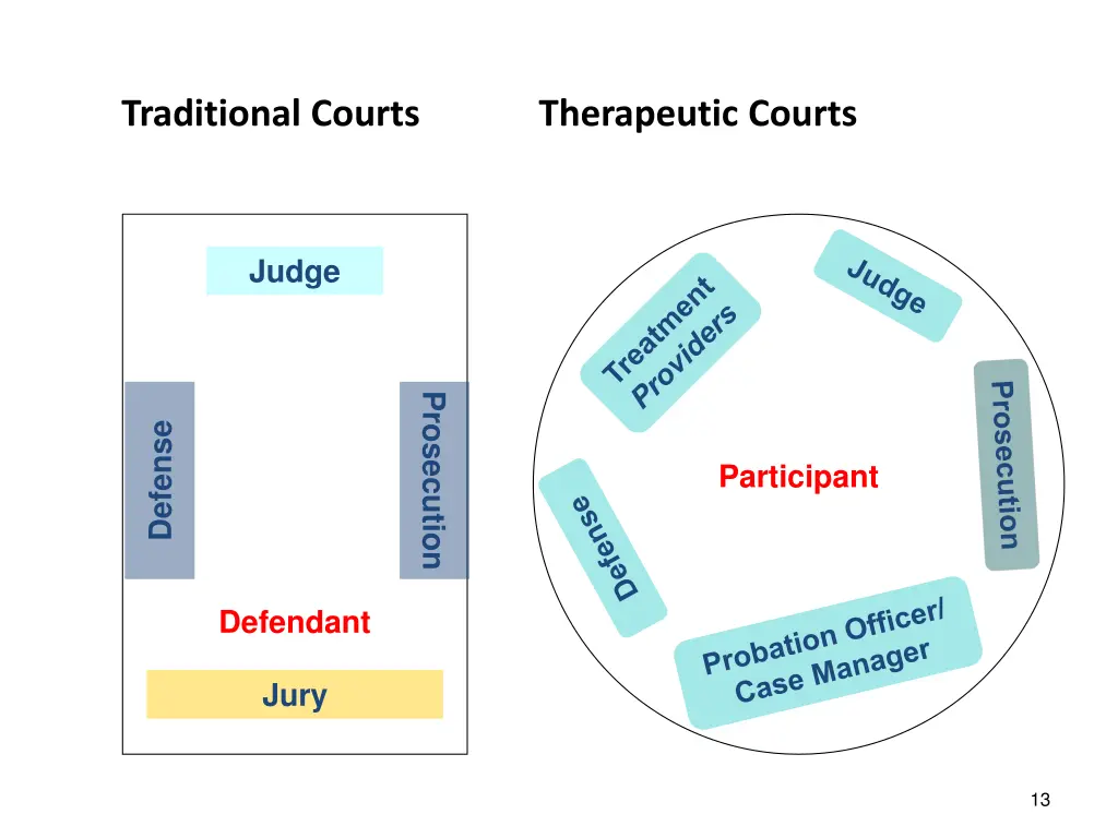 traditional courts therapeutic courts