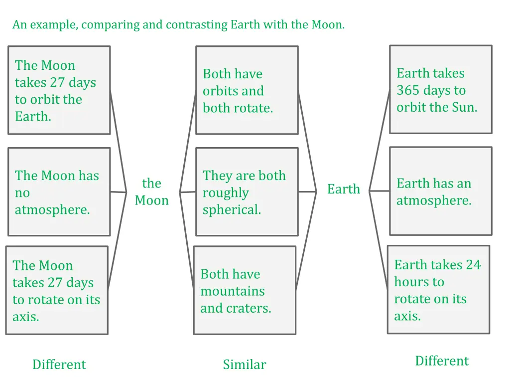 an example comparing and contrasting earth with
