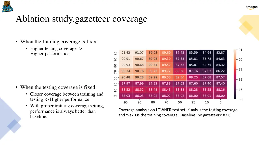 ablation study gazetteer coverage