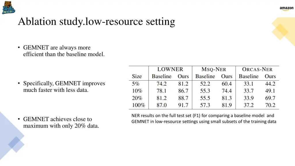 ablation study low resource setting