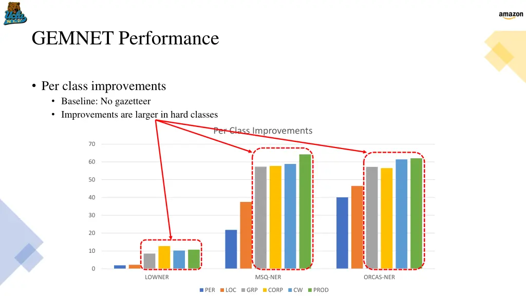 gemnet performance 1