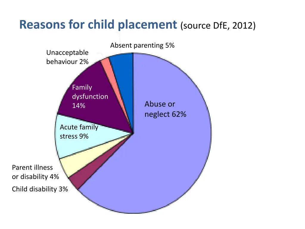 reasons for child placement source dfe 2012