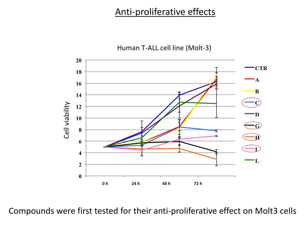 anti proliferative effects