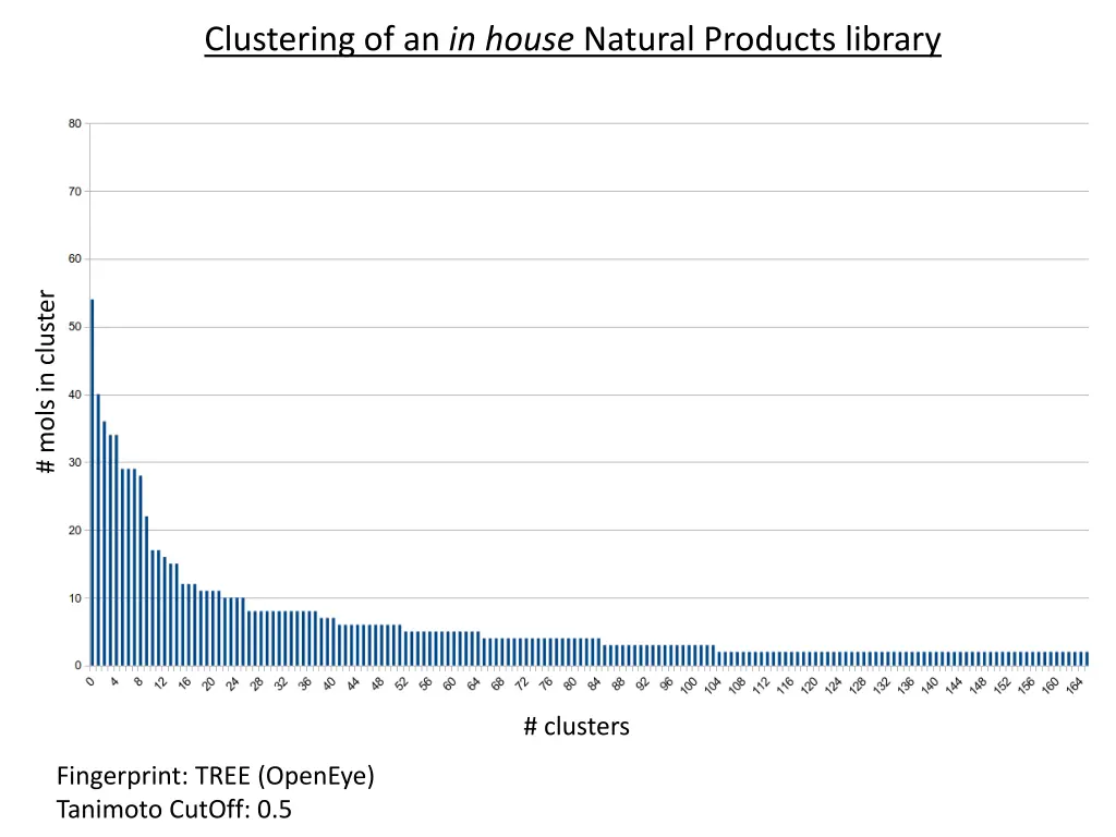 clustering of an in house natural products library