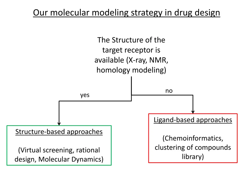our molecular modeling strategy in drug design