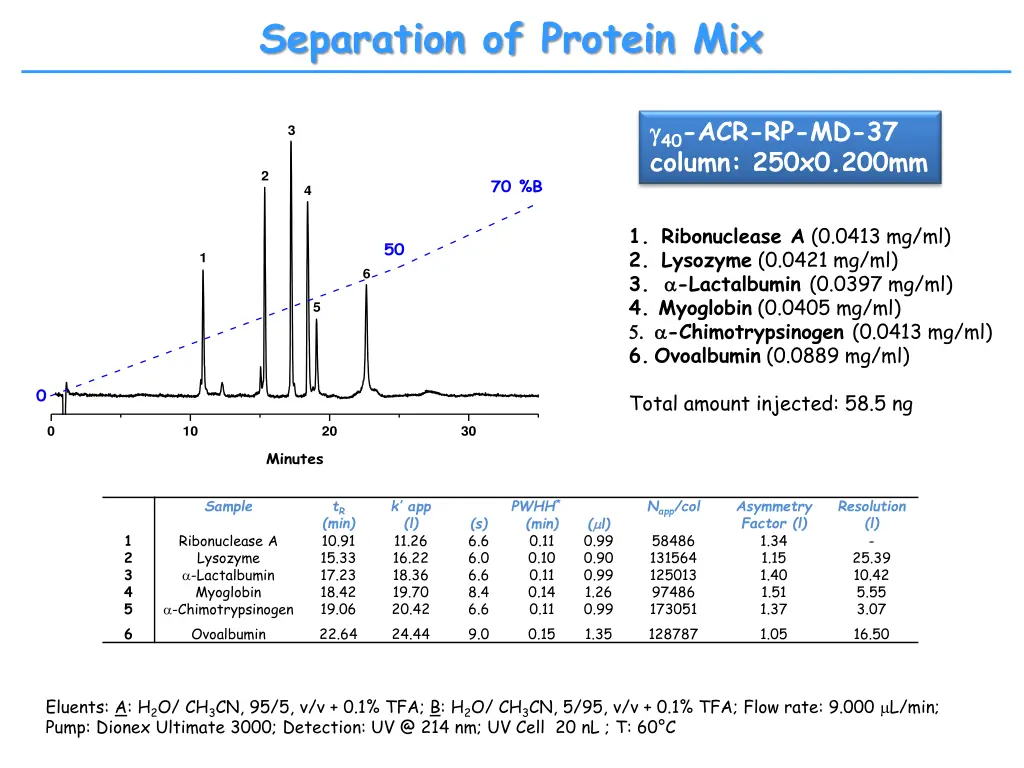 separation of protein mix