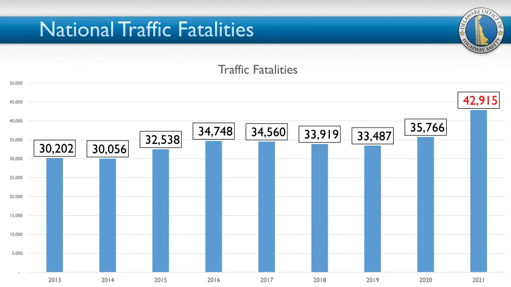 national traffic fatalities