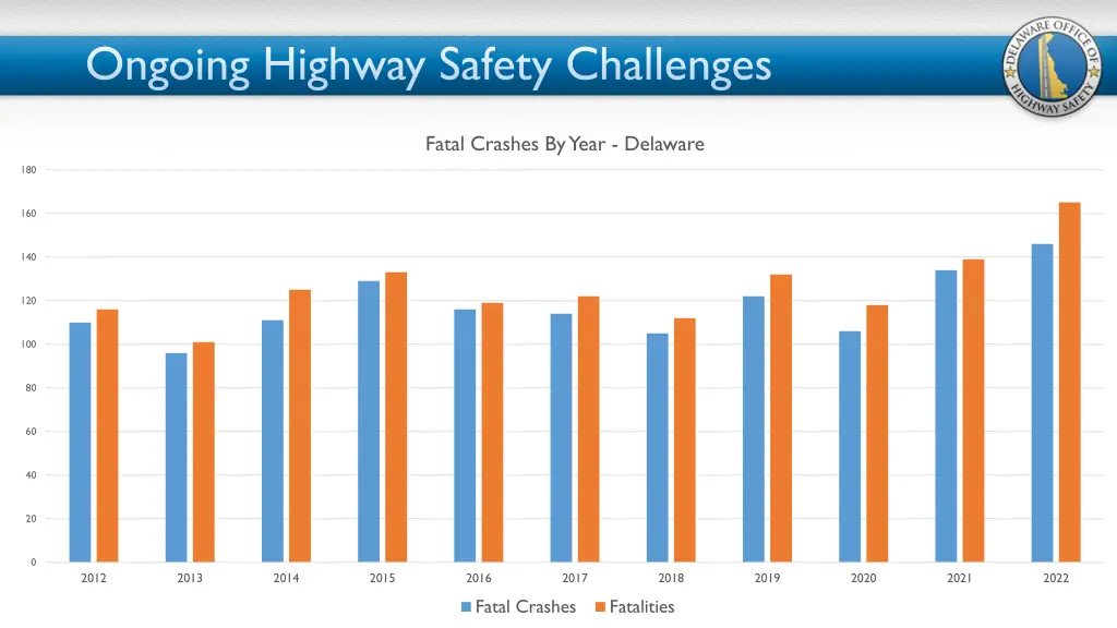 ongoing highway safety challenges