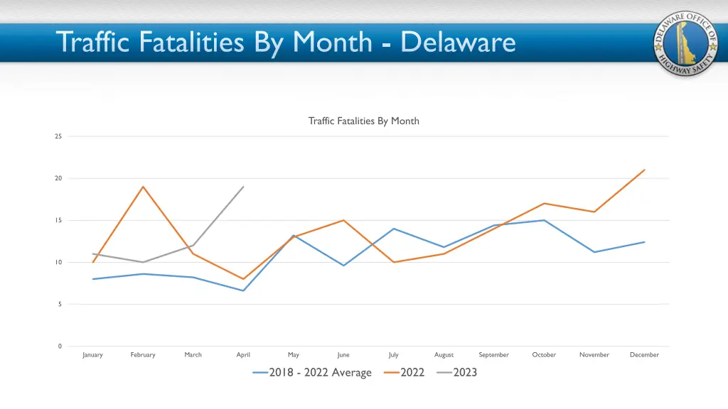 traffic fatalities by month delaware