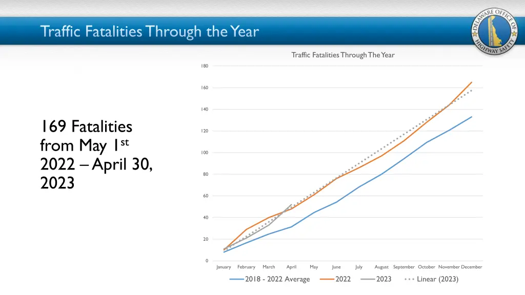 traffic fatalities through the year