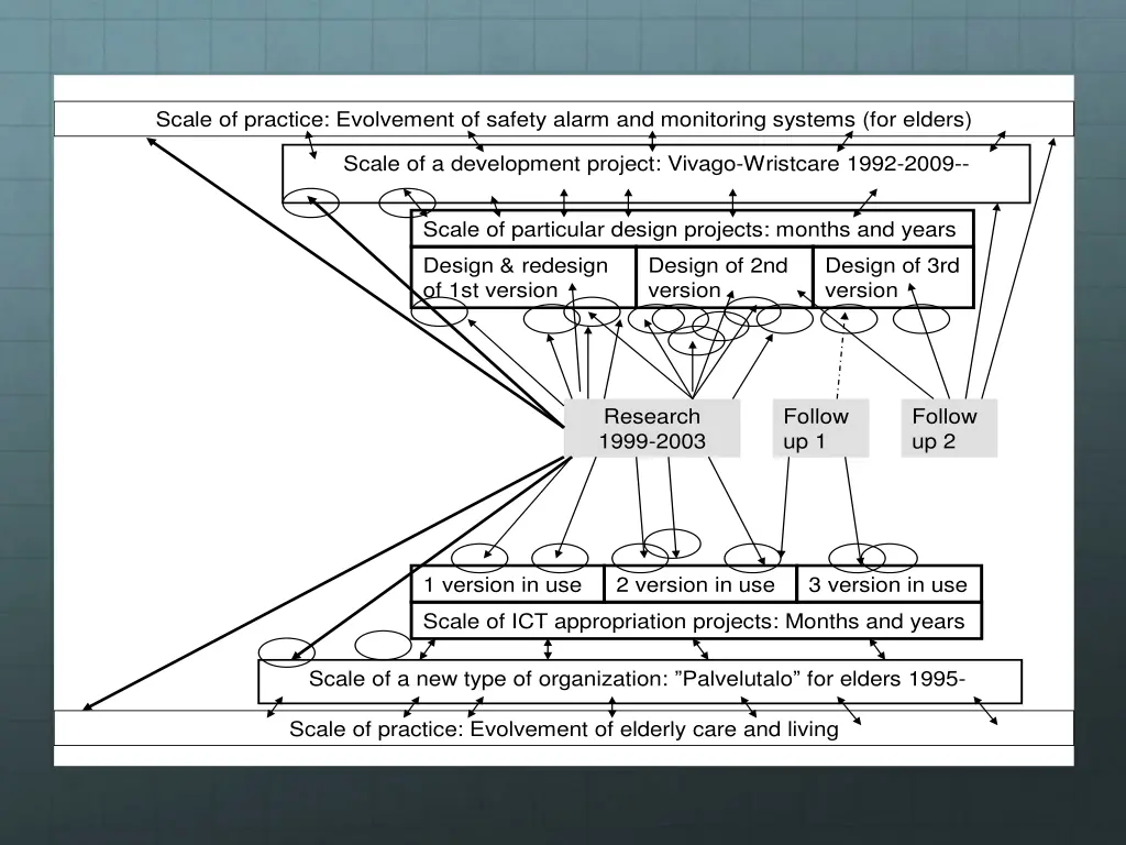 scale of practice evolvement of safety alarm