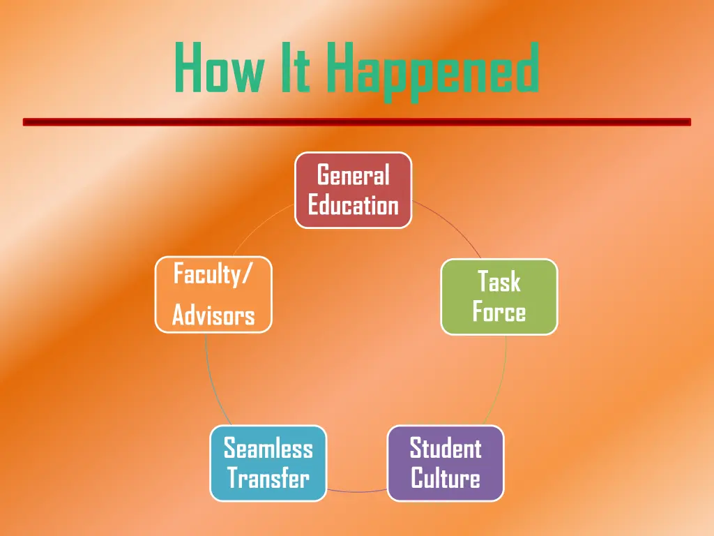 how it happened