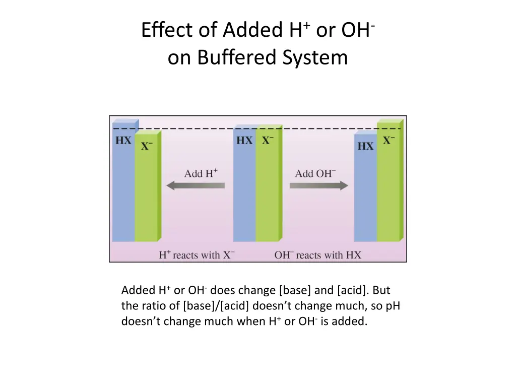 effect of added h or oh on buffered system